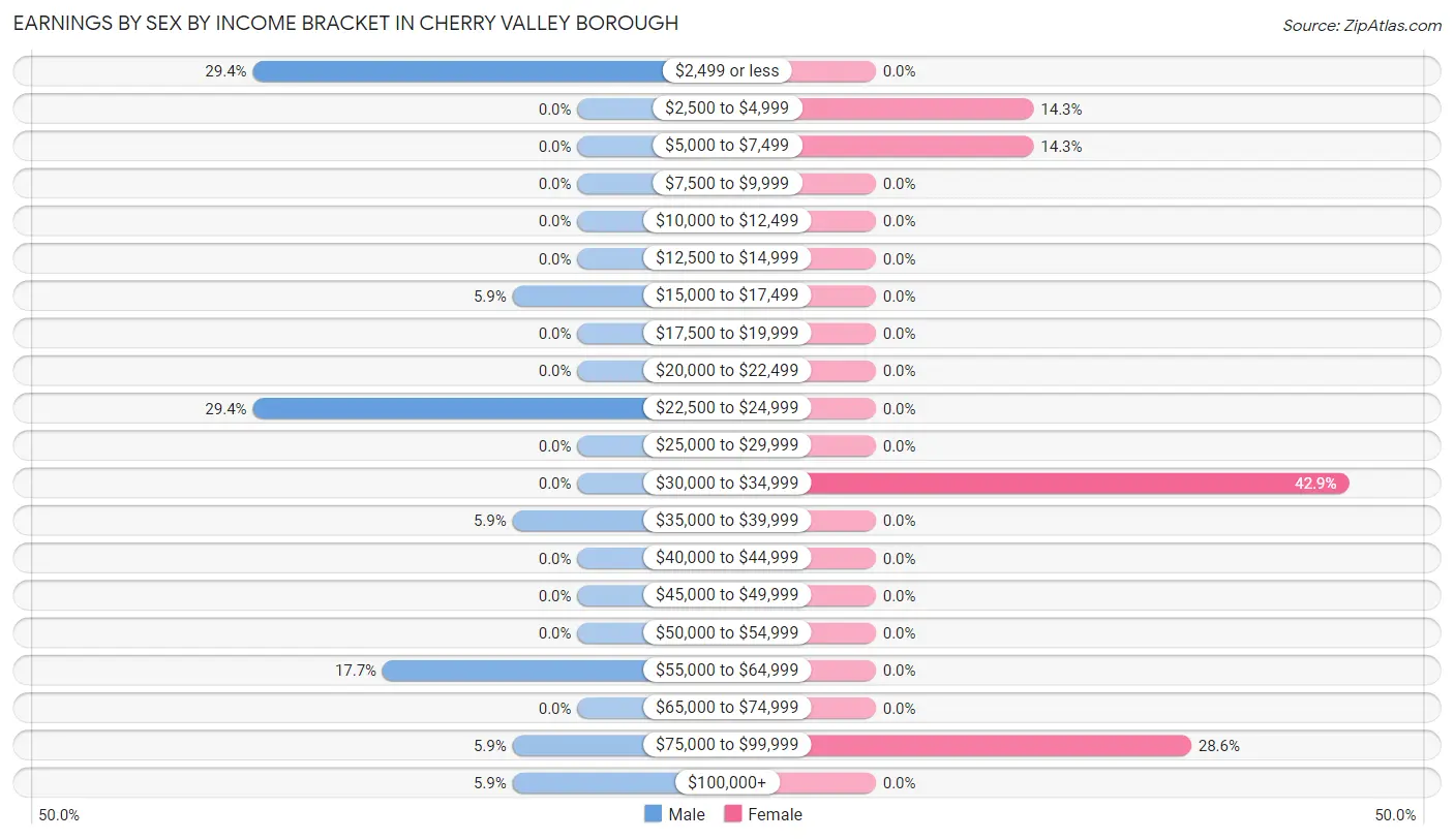 Earnings by Sex by Income Bracket in Cherry Valley borough