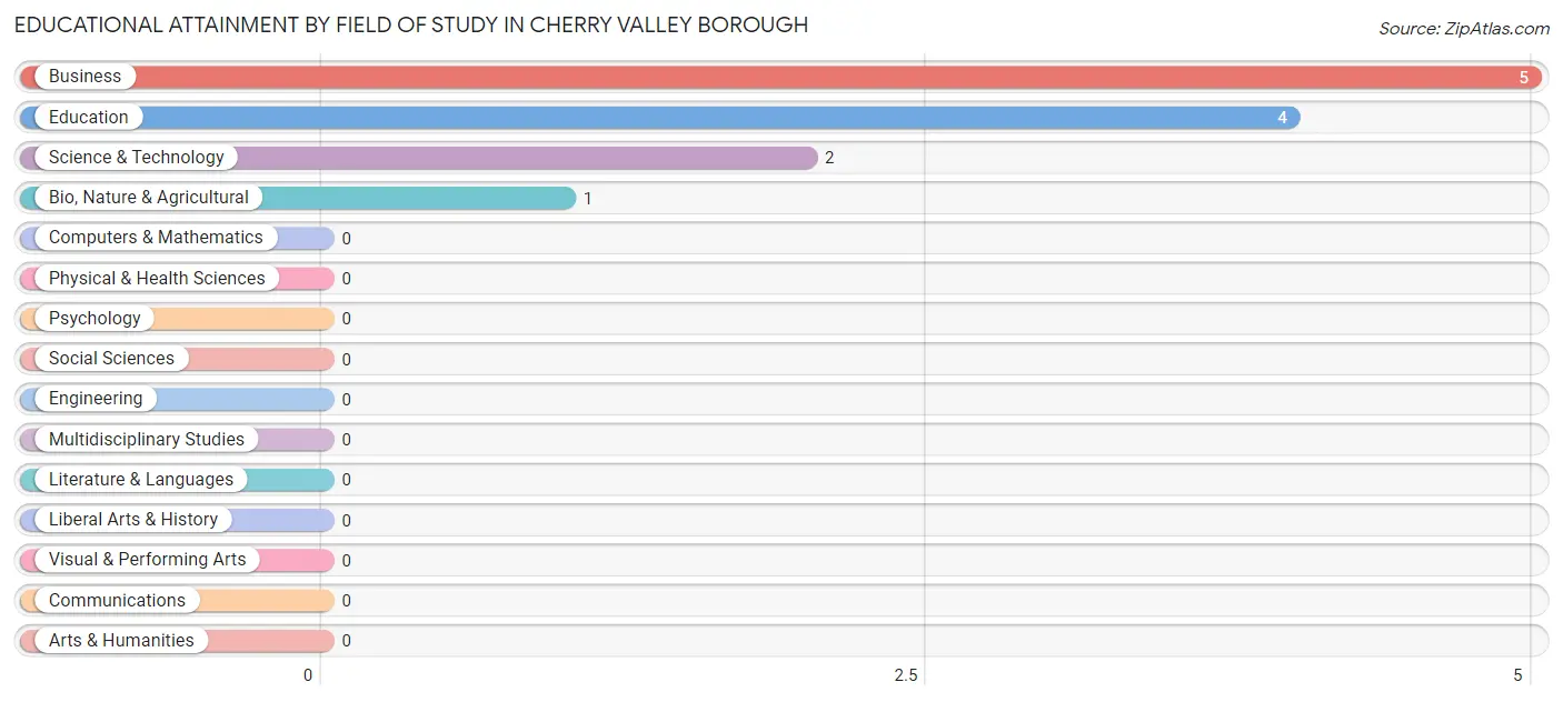 Educational Attainment by Field of Study in Cherry Valley borough