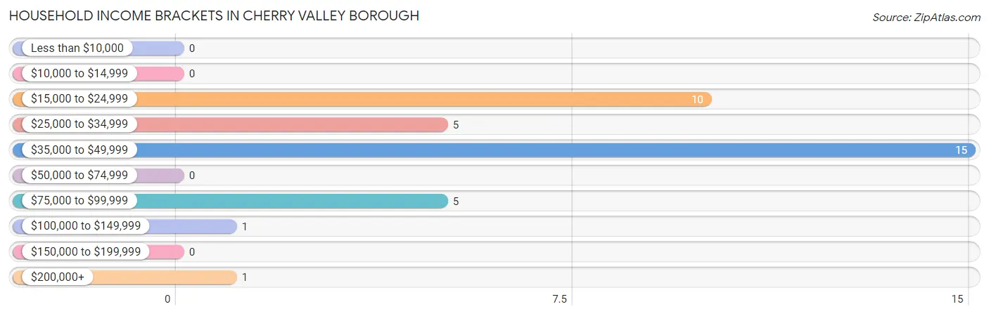 Household Income Brackets in Cherry Valley borough