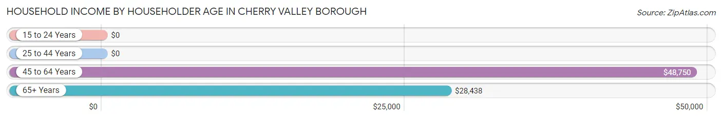 Household Income by Householder Age in Cherry Valley borough