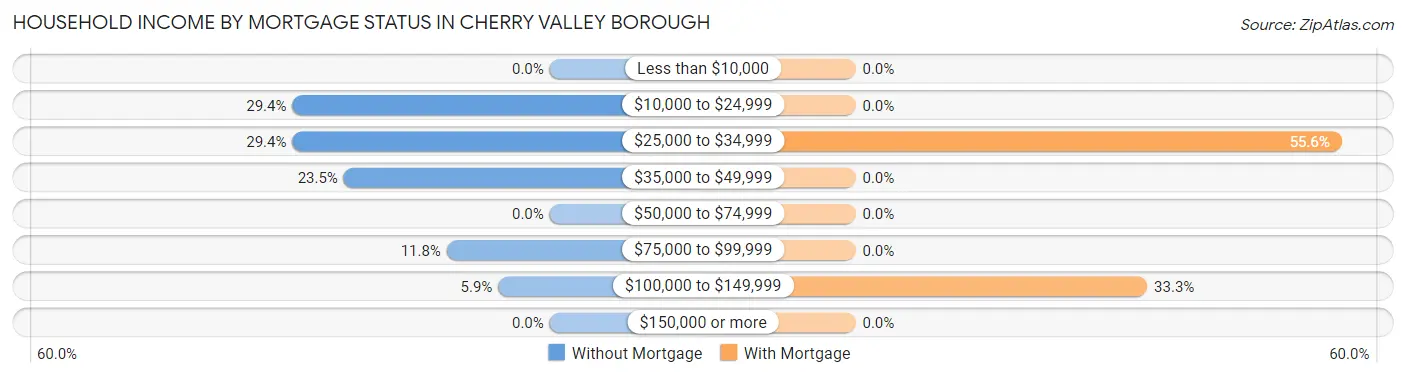 Household Income by Mortgage Status in Cherry Valley borough