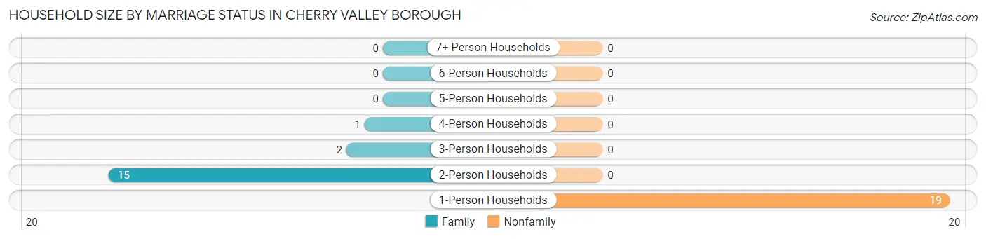 Household Size by Marriage Status in Cherry Valley borough
