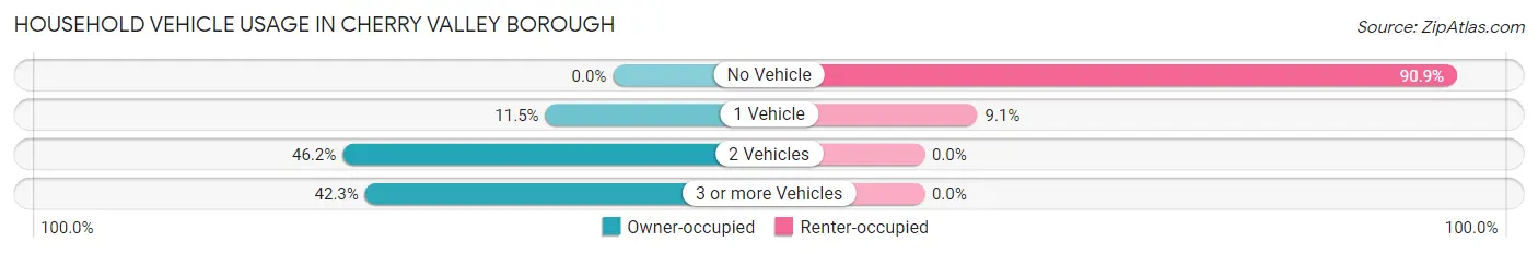 Household Vehicle Usage in Cherry Valley borough