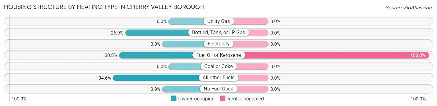 Housing Structure by Heating Type in Cherry Valley borough