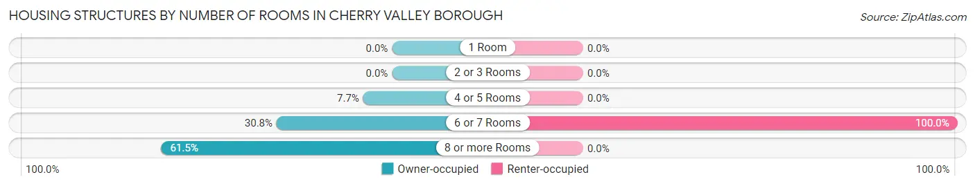 Housing Structures by Number of Rooms in Cherry Valley borough