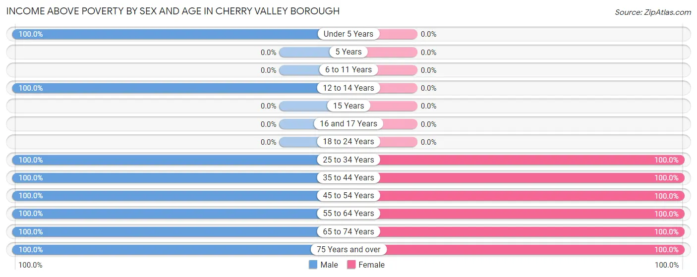 Income Above Poverty by Sex and Age in Cherry Valley borough