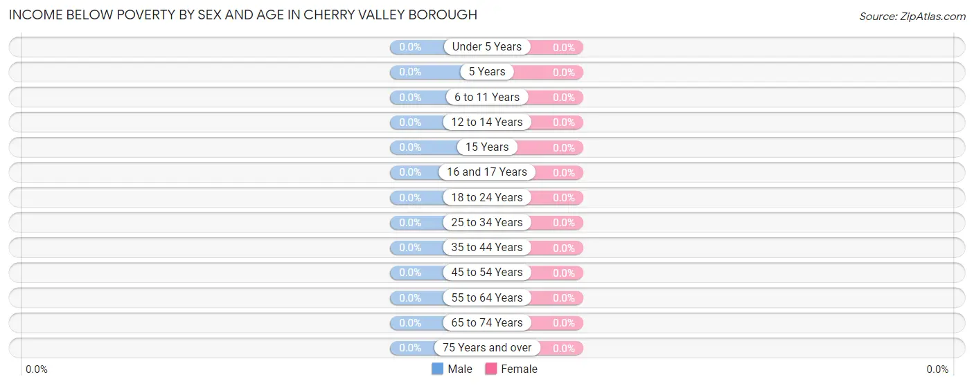 Income Below Poverty by Sex and Age in Cherry Valley borough
