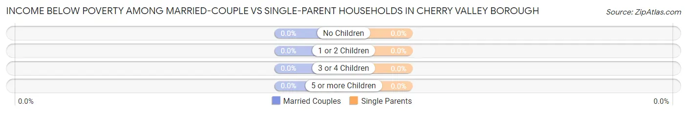 Income Below Poverty Among Married-Couple vs Single-Parent Households in Cherry Valley borough
