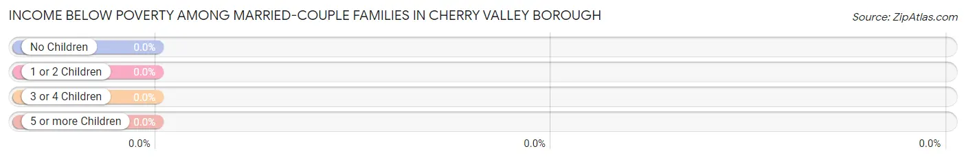 Income Below Poverty Among Married-Couple Families in Cherry Valley borough