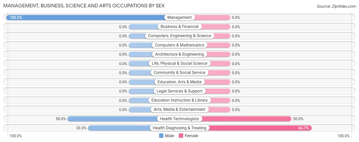 Management, Business, Science and Arts Occupations by Sex in Cherry Valley borough