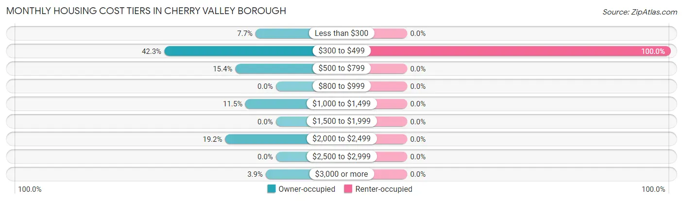 Monthly Housing Cost Tiers in Cherry Valley borough