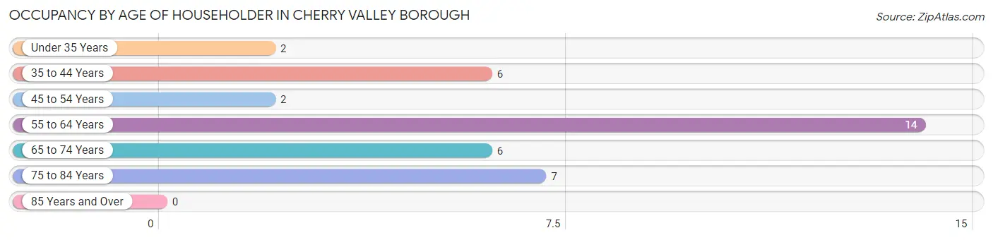 Occupancy by Age of Householder in Cherry Valley borough