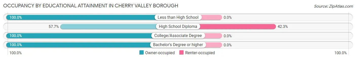 Occupancy by Educational Attainment in Cherry Valley borough