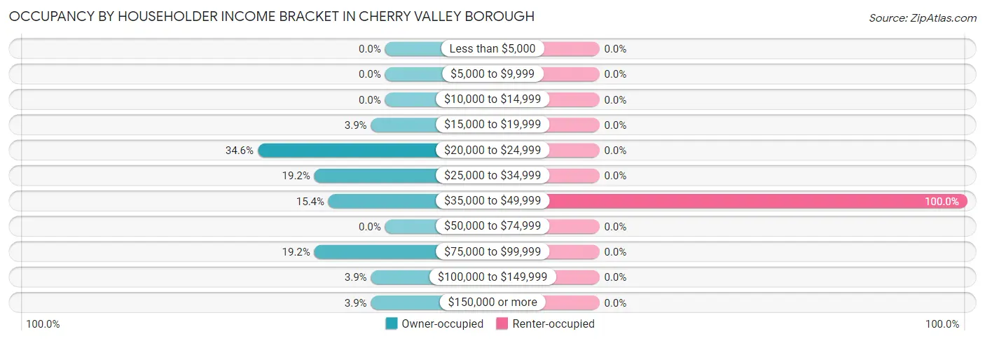 Occupancy by Householder Income Bracket in Cherry Valley borough