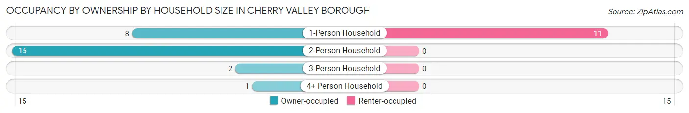 Occupancy by Ownership by Household Size in Cherry Valley borough