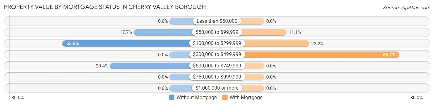 Property Value by Mortgage Status in Cherry Valley borough