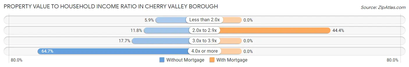 Property Value to Household Income Ratio in Cherry Valley borough