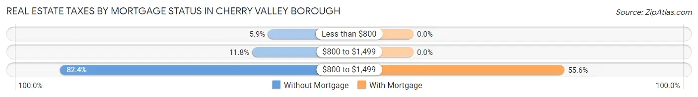 Real Estate Taxes by Mortgage Status in Cherry Valley borough