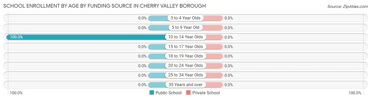School Enrollment by Age by Funding Source in Cherry Valley borough