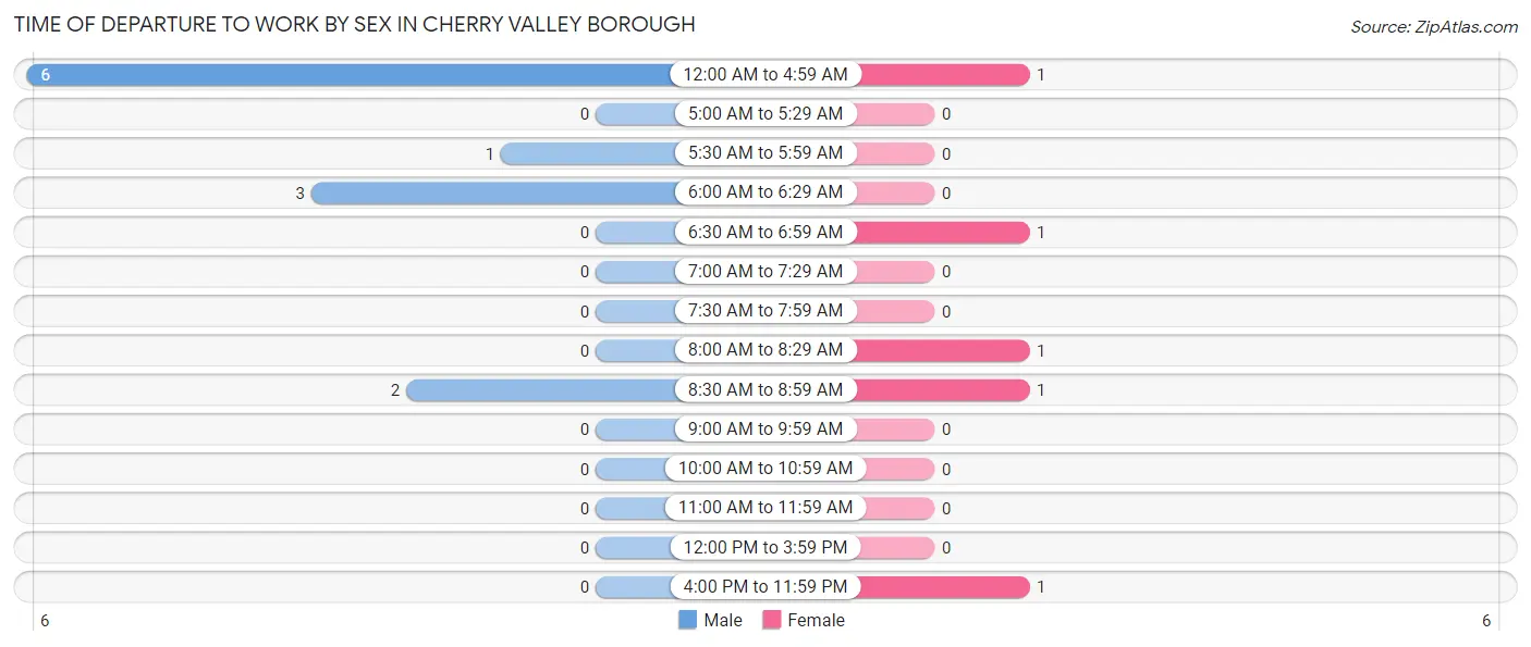 Time of Departure to Work by Sex in Cherry Valley borough