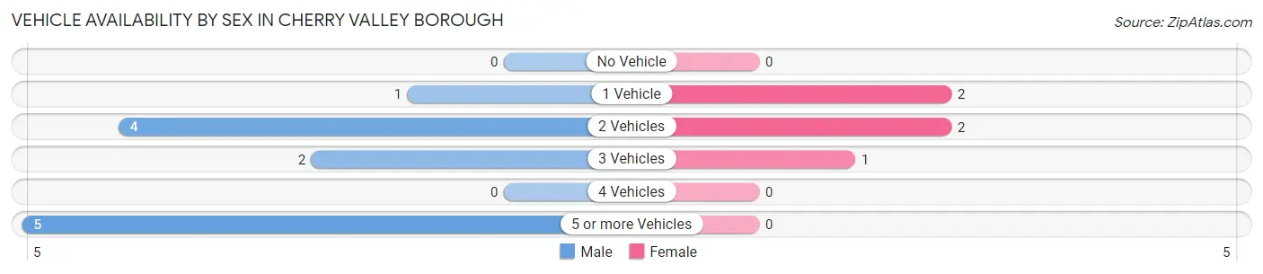 Vehicle Availability by Sex in Cherry Valley borough