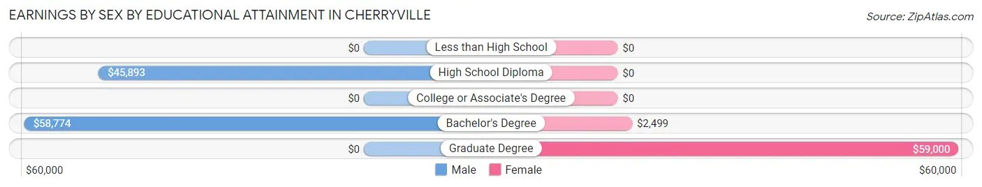 Earnings by Sex by Educational Attainment in Cherryville