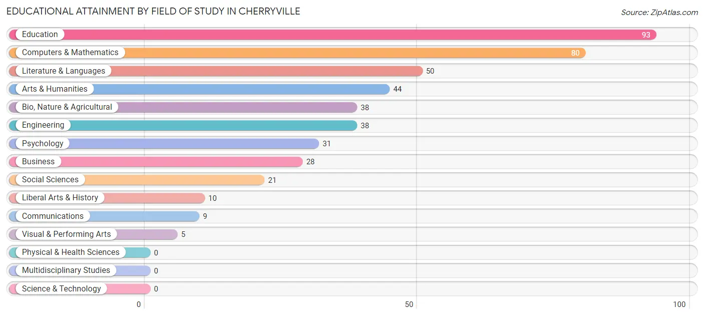 Educational Attainment by Field of Study in Cherryville