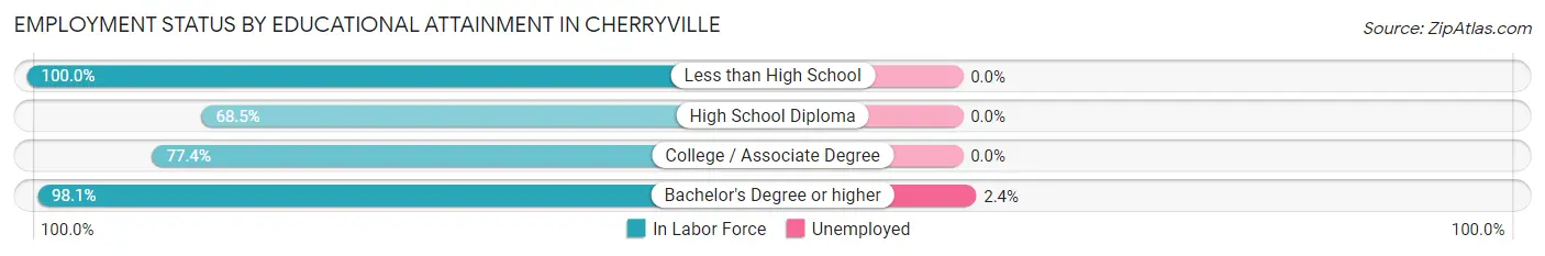 Employment Status by Educational Attainment in Cherryville