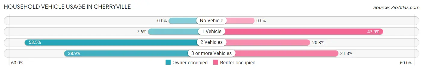 Household Vehicle Usage in Cherryville