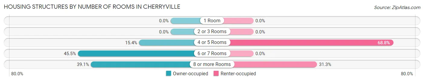 Housing Structures by Number of Rooms in Cherryville