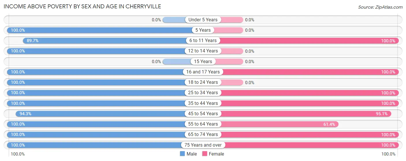 Income Above Poverty by Sex and Age in Cherryville