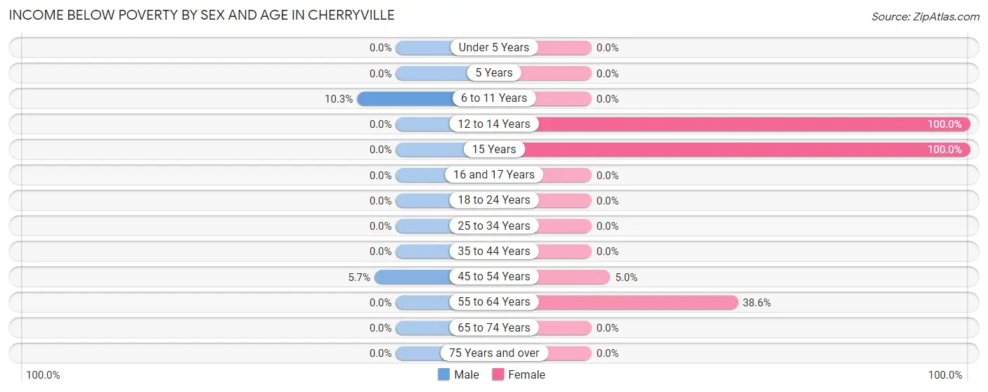 Income Below Poverty by Sex and Age in Cherryville