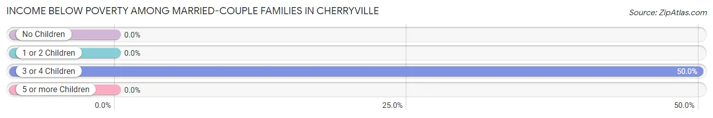 Income Below Poverty Among Married-Couple Families in Cherryville