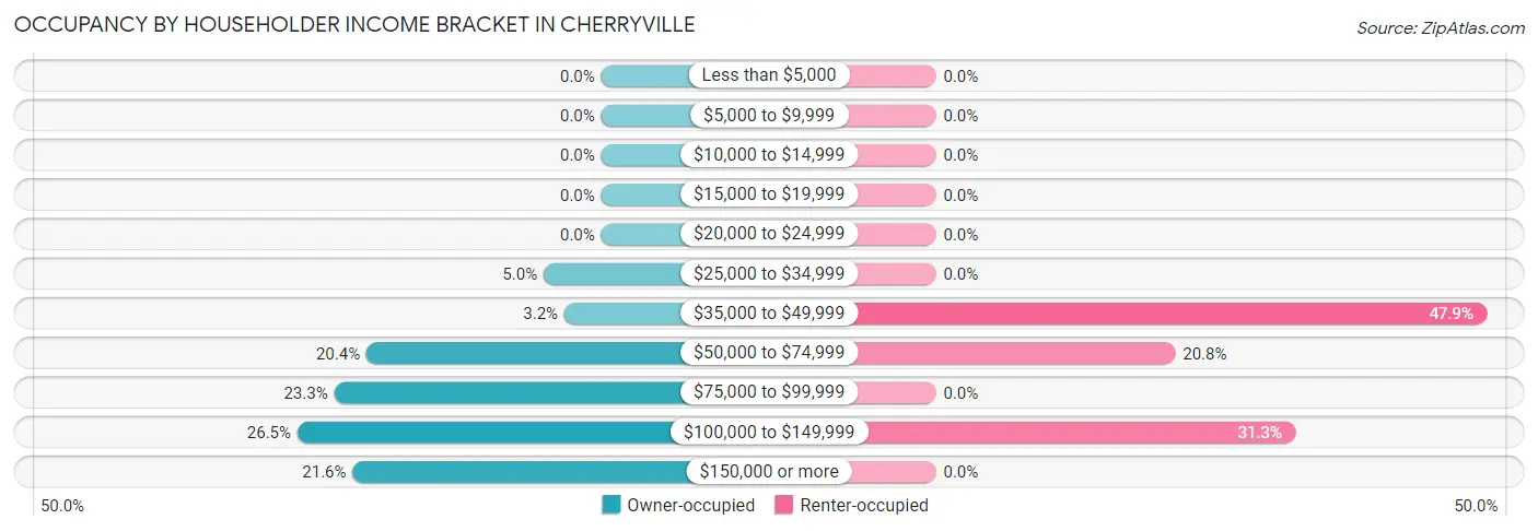 Occupancy by Householder Income Bracket in Cherryville