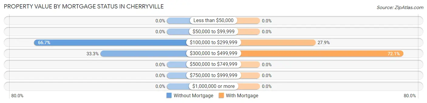 Property Value by Mortgage Status in Cherryville