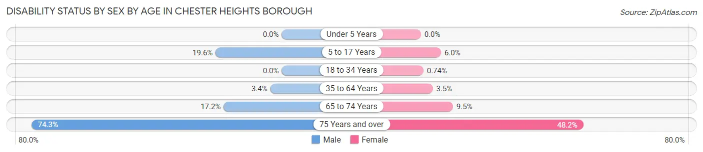 Disability Status by Sex by Age in Chester Heights borough