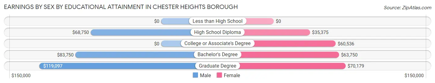 Earnings by Sex by Educational Attainment in Chester Heights borough