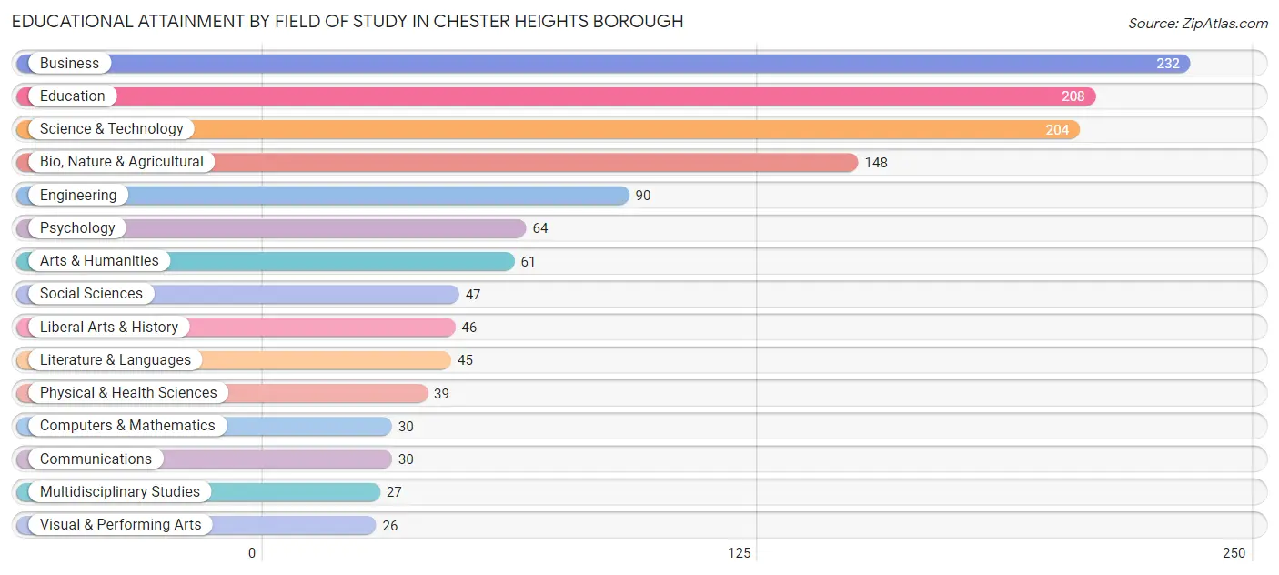 Educational Attainment by Field of Study in Chester Heights borough