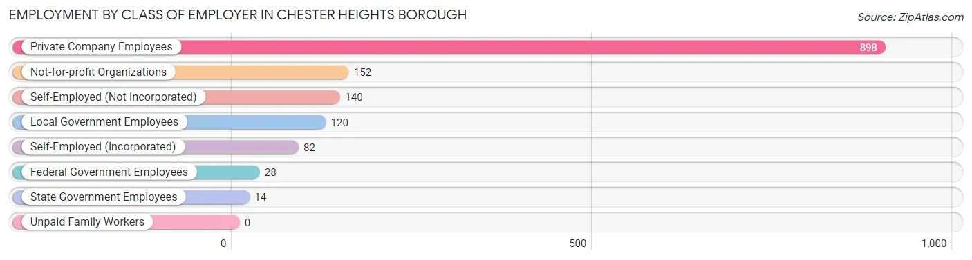 Employment by Class of Employer in Chester Heights borough