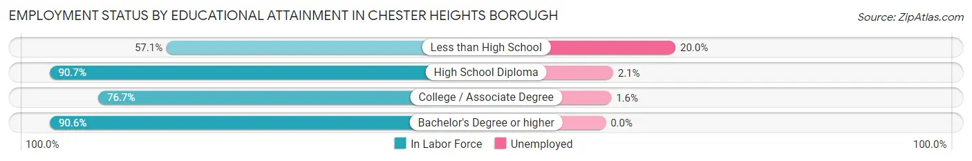 Employment Status by Educational Attainment in Chester Heights borough