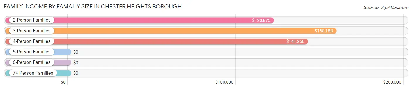 Family Income by Famaliy Size in Chester Heights borough