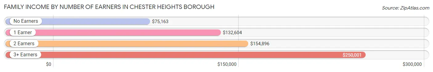 Family Income by Number of Earners in Chester Heights borough