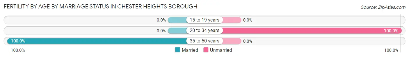Female Fertility by Age by Marriage Status in Chester Heights borough