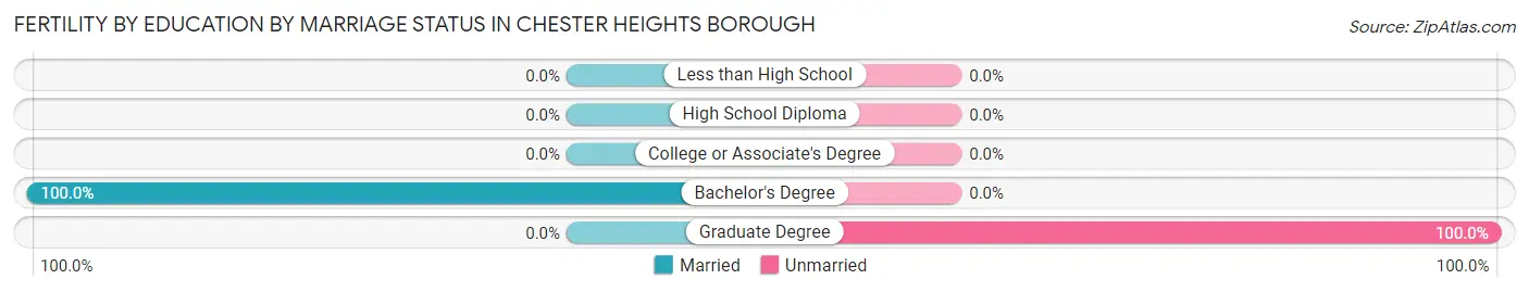 Female Fertility by Education by Marriage Status in Chester Heights borough