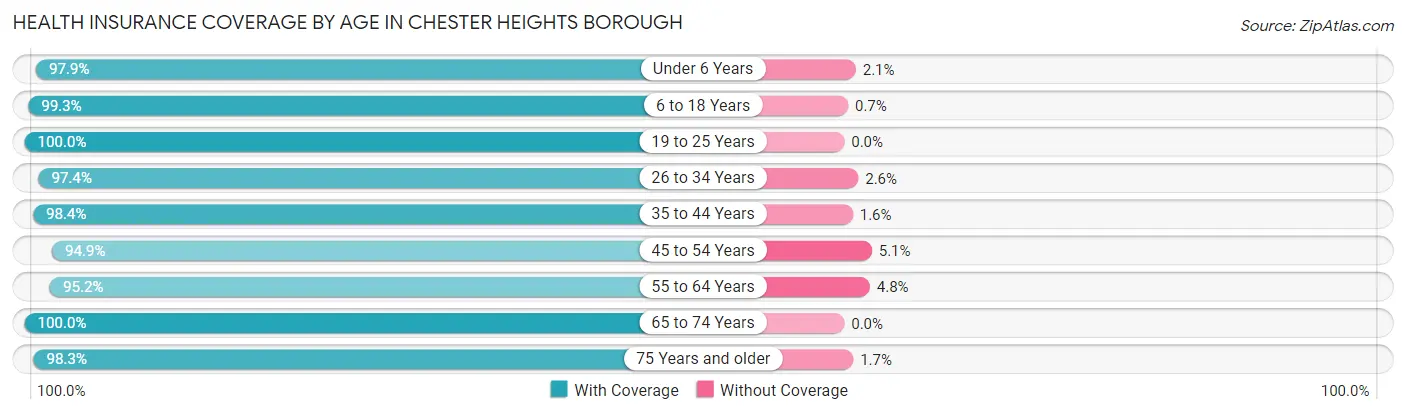 Health Insurance Coverage by Age in Chester Heights borough