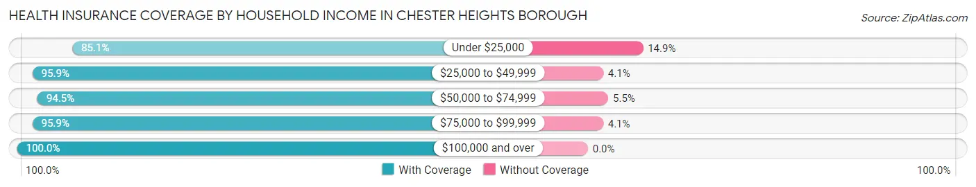 Health Insurance Coverage by Household Income in Chester Heights borough