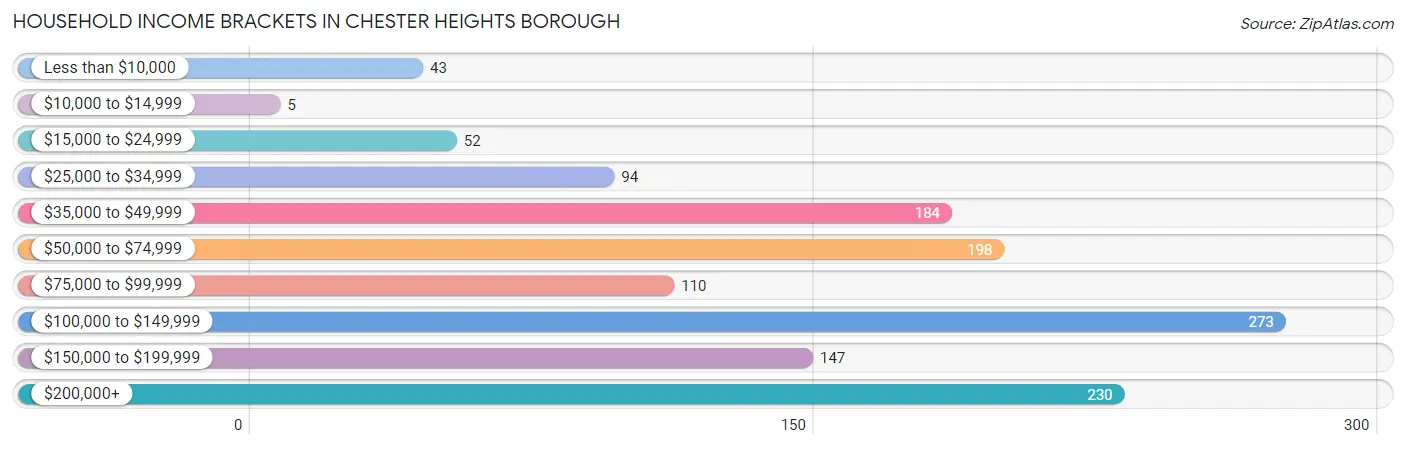 Household Income Brackets in Chester Heights borough