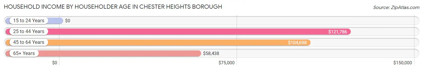 Household Income by Householder Age in Chester Heights borough