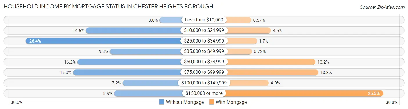 Household Income by Mortgage Status in Chester Heights borough