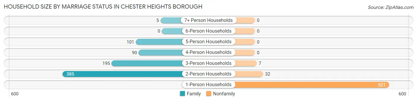Household Size by Marriage Status in Chester Heights borough